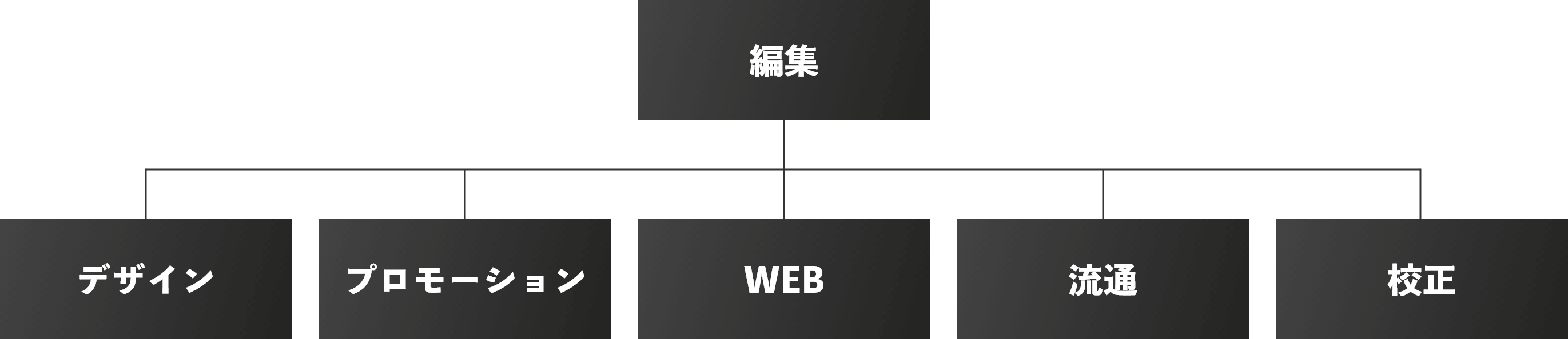 編集 - デザイン プロモーション WEB 流通 校正