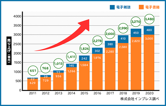 電子書籍市場のグラフ