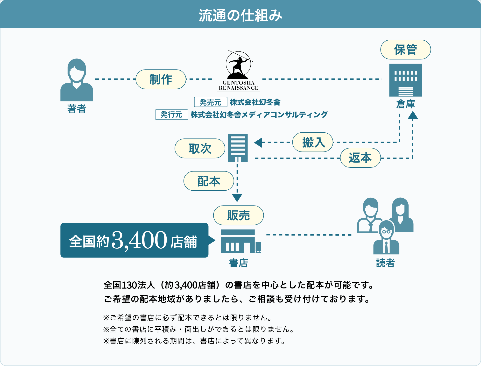 全国約3,400店舗に配本可能